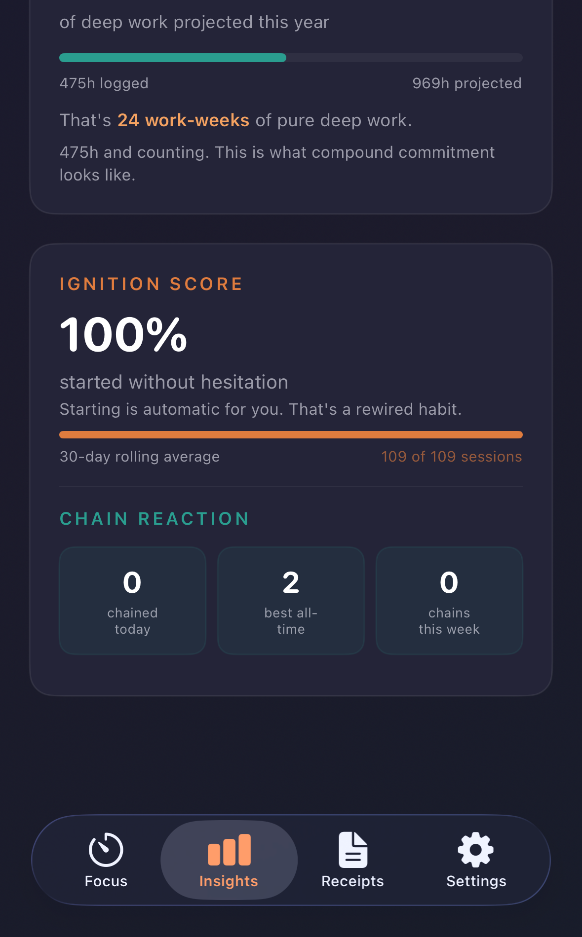Pact Insights tab showing the Chain Reaction card with three stats: chained today, best all-time, and chains this week.
