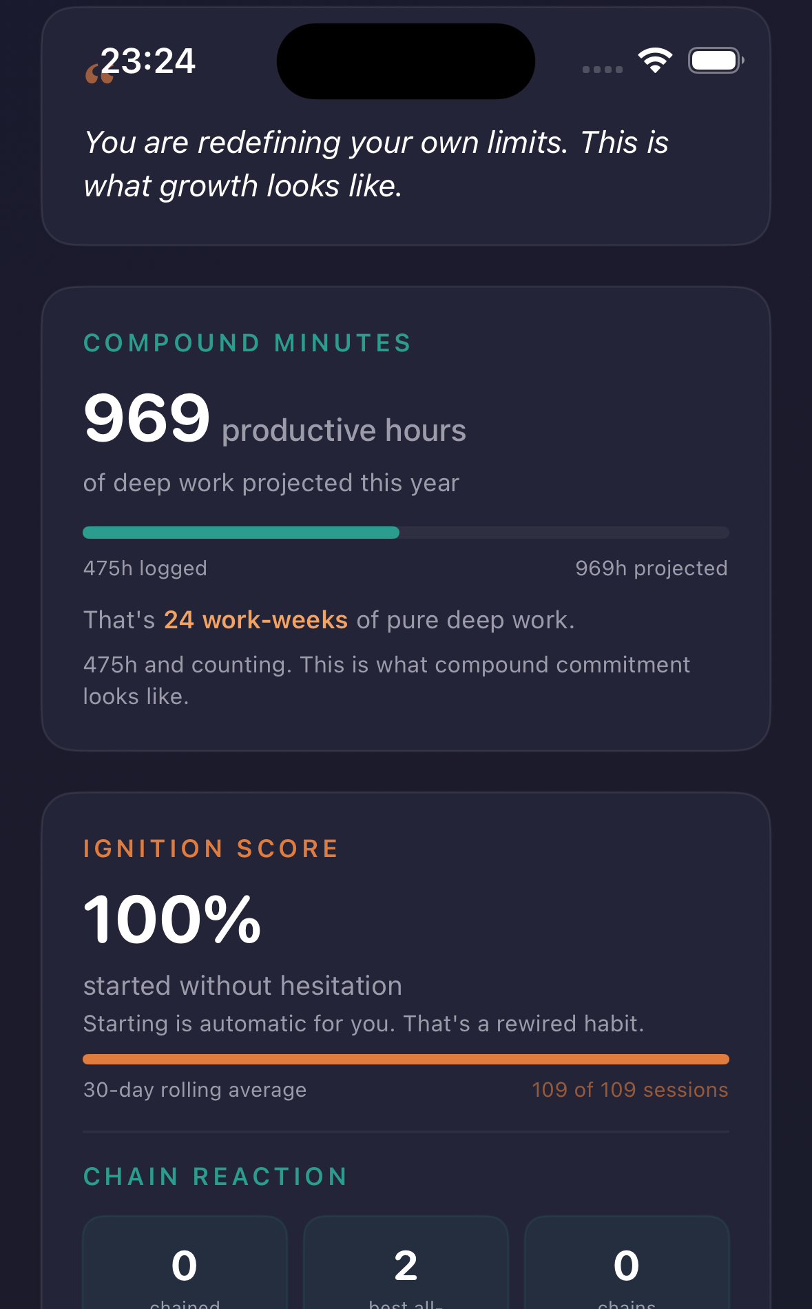 Pact Insights tab showing the Compound Minutes card: 969 projected productive hours of deep work this year, 475 hours already logged, equivalent to 24 work-weeks of pure deep work.