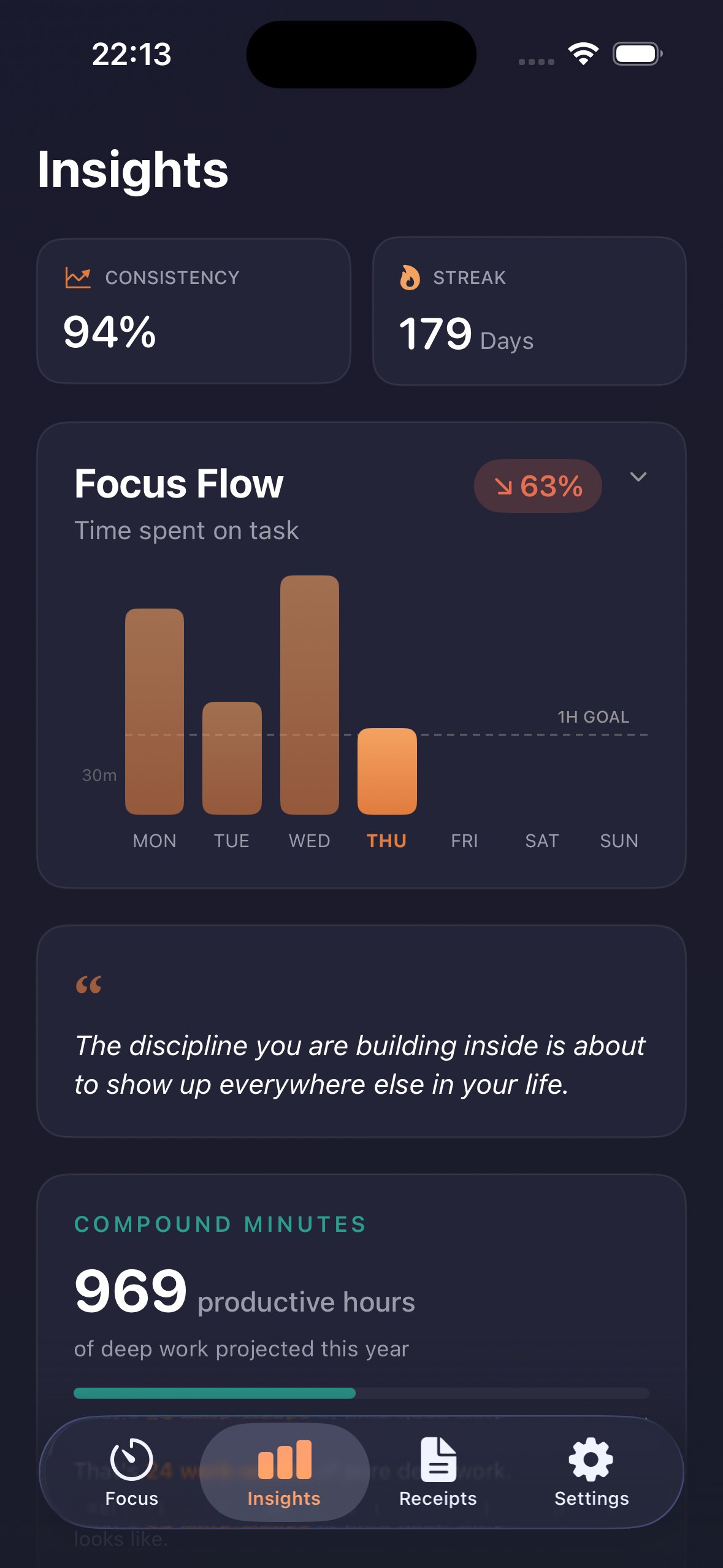 Pact Insights tab showing a 179-day focus streak, a weekly Focus Flow bar chart, and 969 projected productive hours of deep work this year.