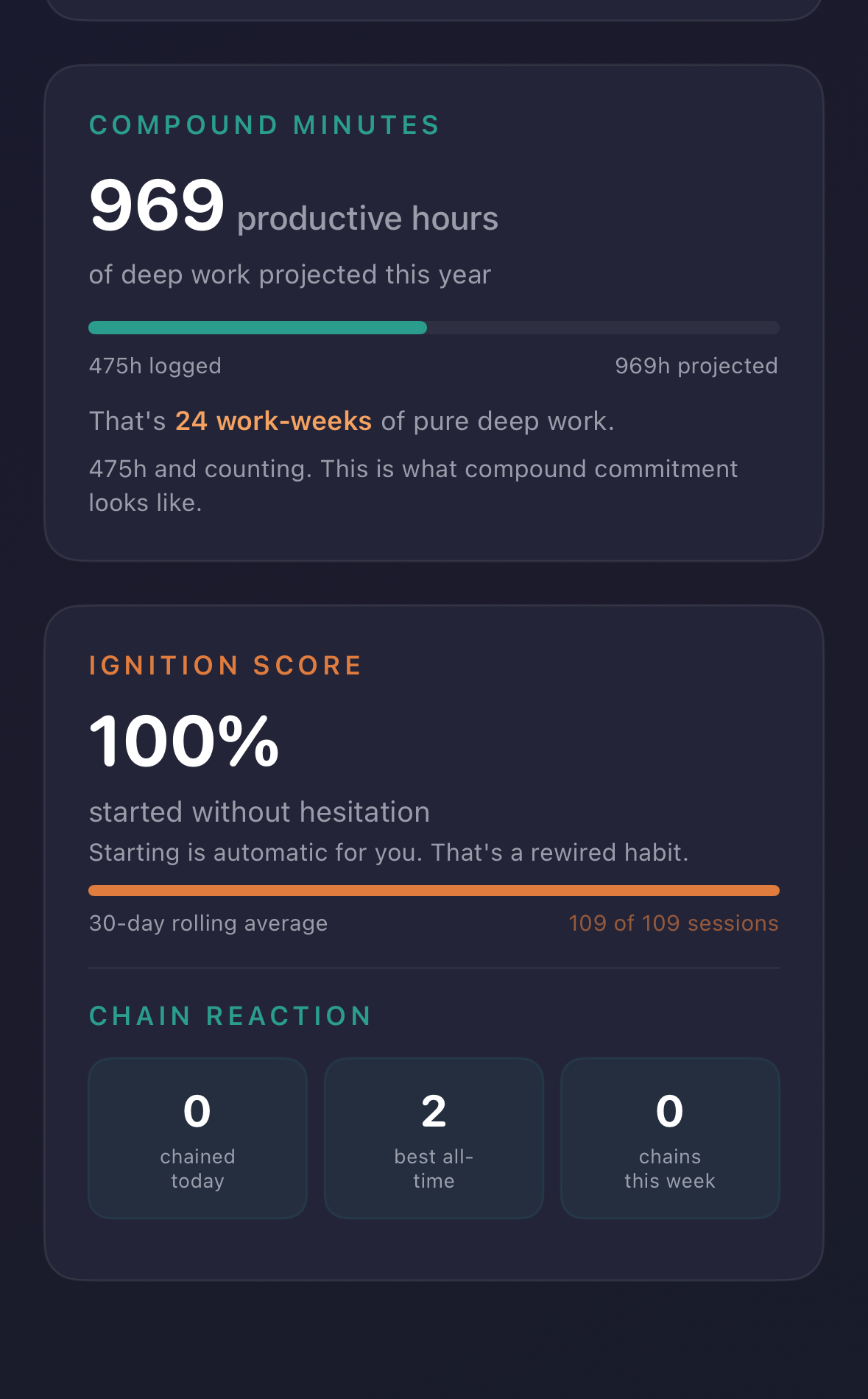 Pact Insights tab showing a 100% Ignition Score card -- started without hesitation, 109 of 109 sessions in the 30-day rolling average.